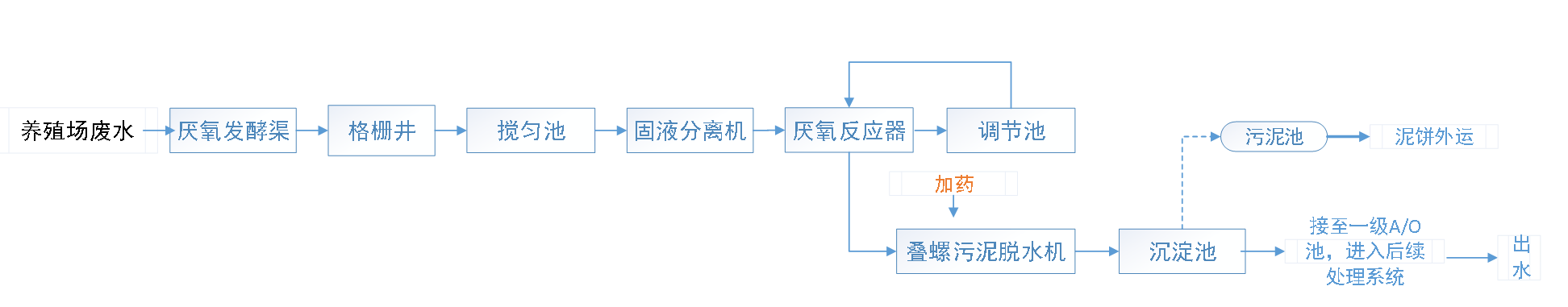 五、污水處理工藝流程圖