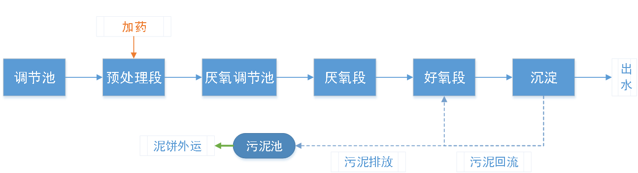 五、污水處理工藝流程圖