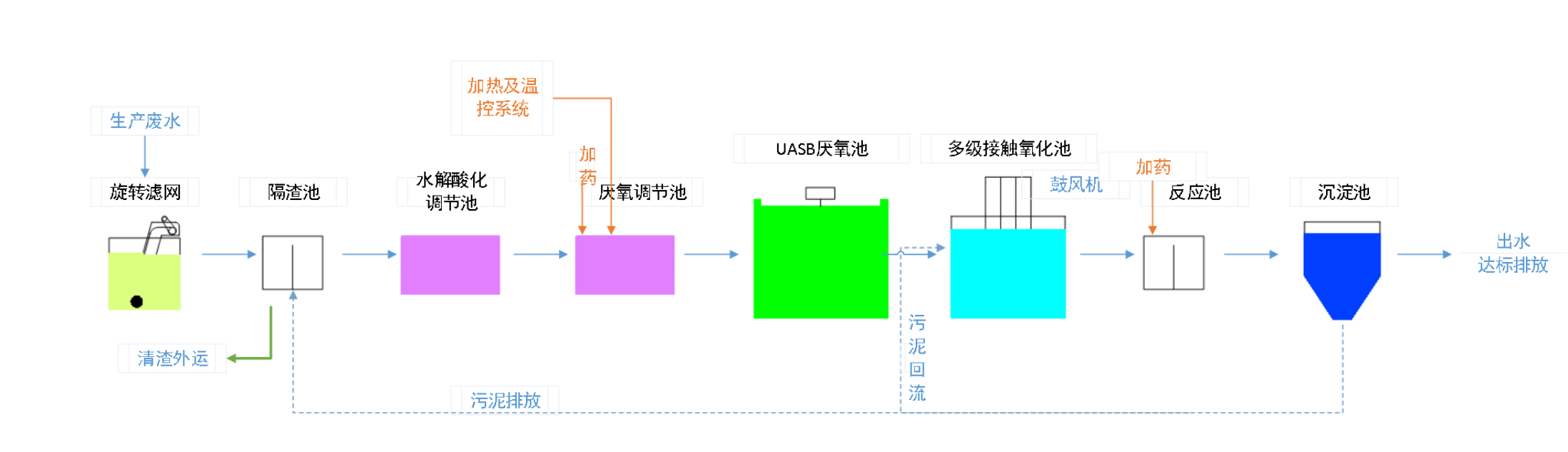 五、污水處理工藝流程圖