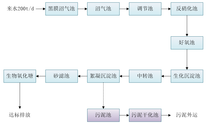 五、污水處理工藝流程圖