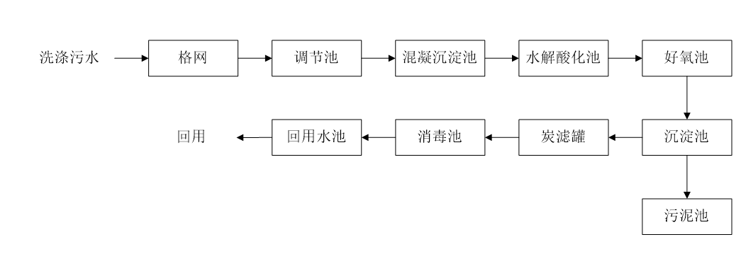 五、污水處理工藝流程圖