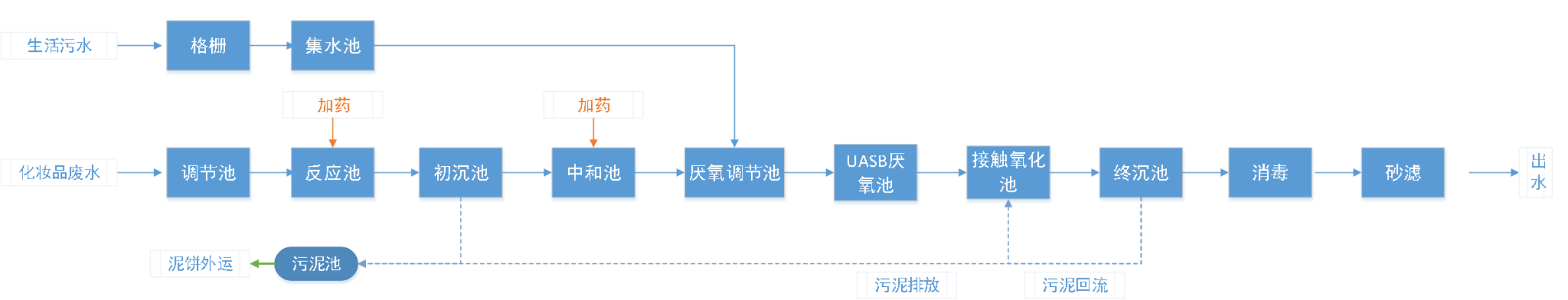 五、處理工藝流程圖