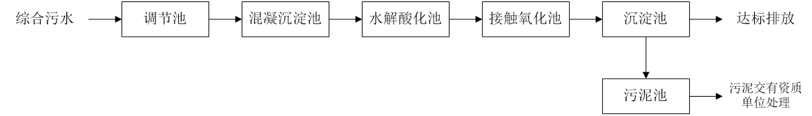 五、污水處理工藝流程圖