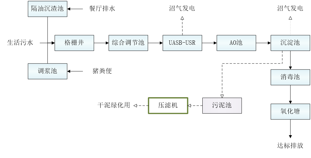 五、污水處理工藝流程圖