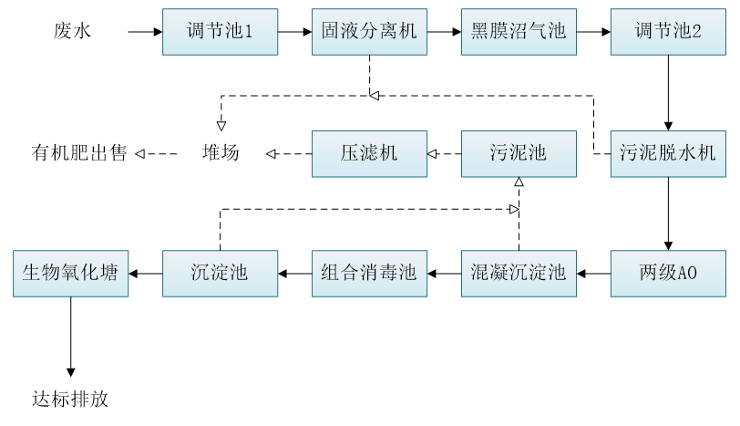 五、污水處理工藝流程圖