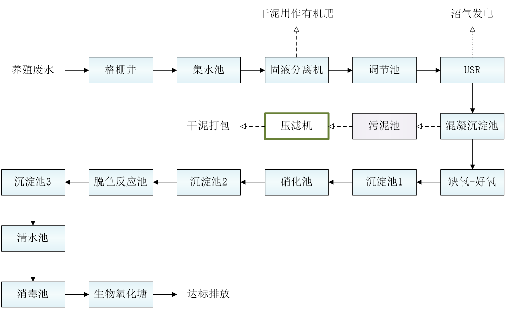 五、污水處理工藝流程圖