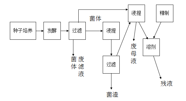 發(fā)酵類制藥廢水來源與水質(zhì)特征