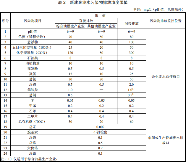 油墨工業(yè)水污染物排放標(biāo)準(zhǔn)