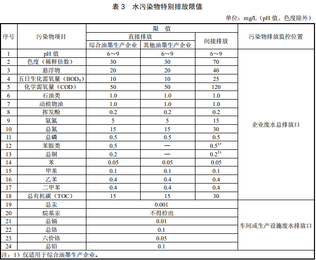 油墨工業(yè)水污染物排放標(biāo)準(zhǔn)