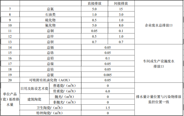 陶瓷工業(yè)水污染物排放標(biāo)準(zhǔn)