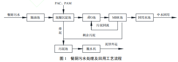 餐廚污水就地處理與中水回用工藝的實(shí)踐