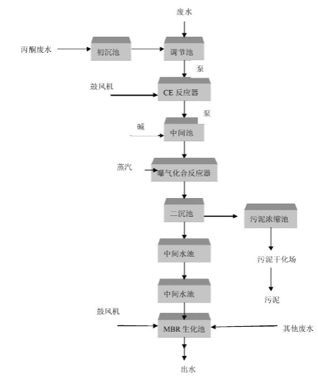 有機(jī)硅樹(shù)脂生產(chǎn)廢水處理工藝