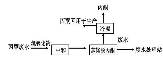 有機(jī)硅樹(shù)脂生產(chǎn)廢水處理工藝