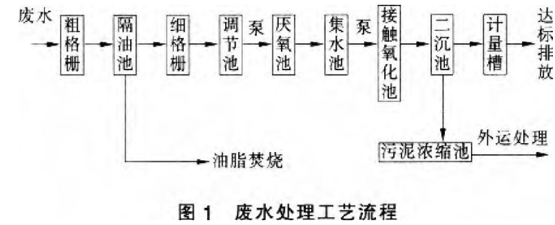 廣東某乳制品廢水處理工程設(shè)計與運行實例分享