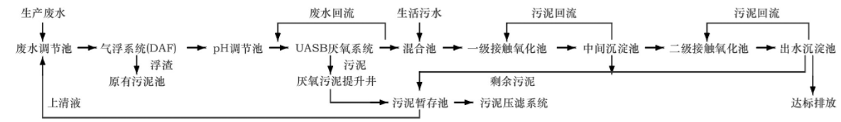 廣州市某高濃度化妝品廢水處理工藝設計案例分析