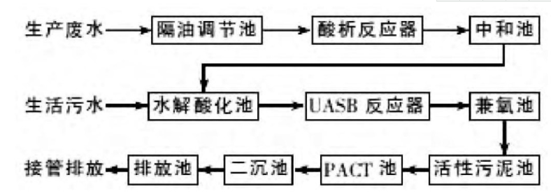 增塑劑廢水處理方法