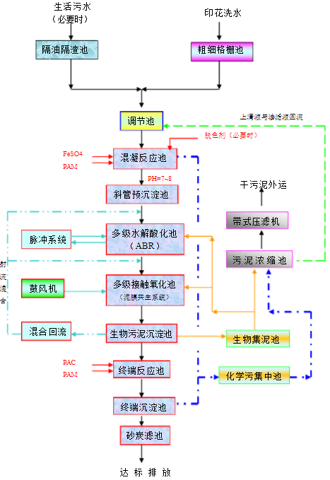 印花廢水處理技術(shù)