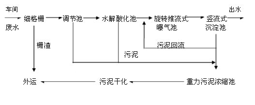 纖維廢水處理方案設(shè)計